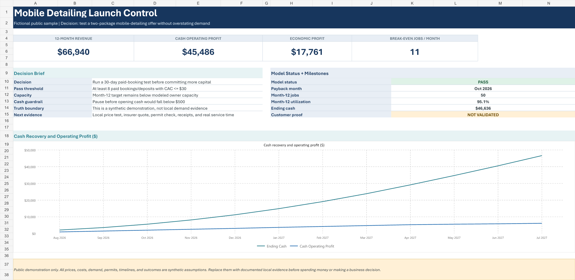 Excel dashboard showing mobile detailing cashflow, break-even, scenarios, and capacity